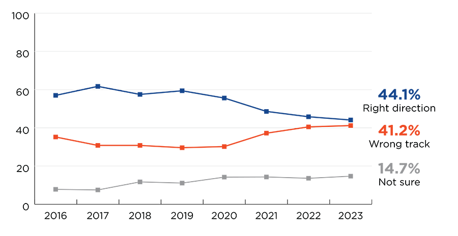 Line chart for question about direction of state