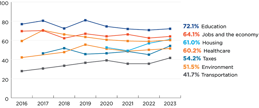 Line Chart for question about legislative priorities