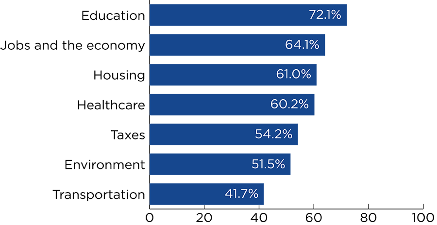 Bar chart for question about priorities