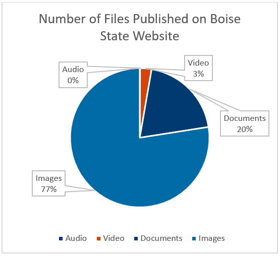 Pie chart of Files published on BoiseState.edu - 0% audio files, 3% video files, 20% documents, 77% images