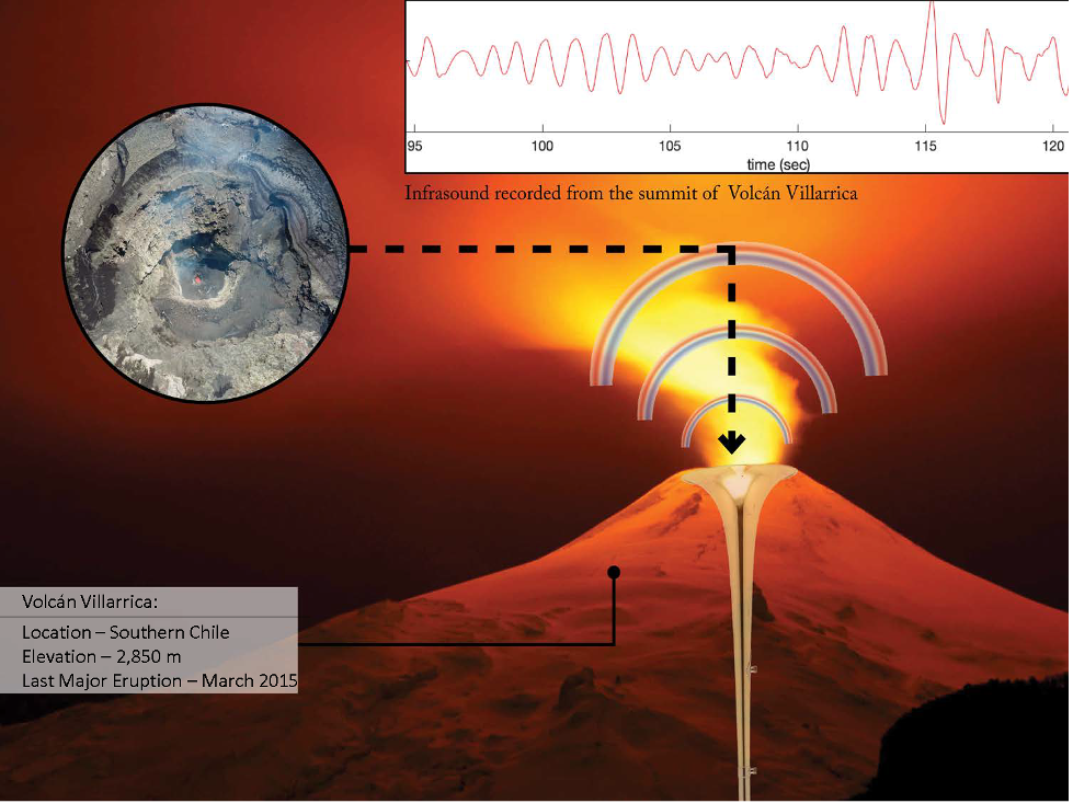 Diagram of infrasound recorded from the summit of Volcan Villarrica in southern Chile