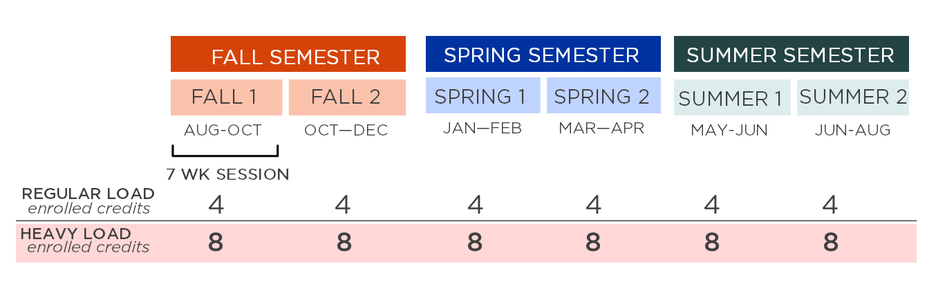 Example of regular or heavy course load