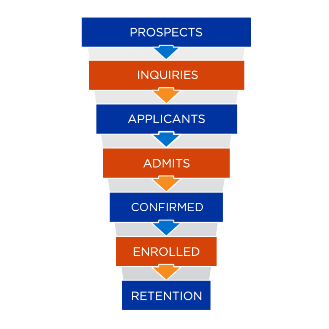 A marketing audience funnel showing Prospects at the widest point, followed by Inquiries, Applicants, Admits, Confirmed, Enrolled, and Retention at the narrowest point.