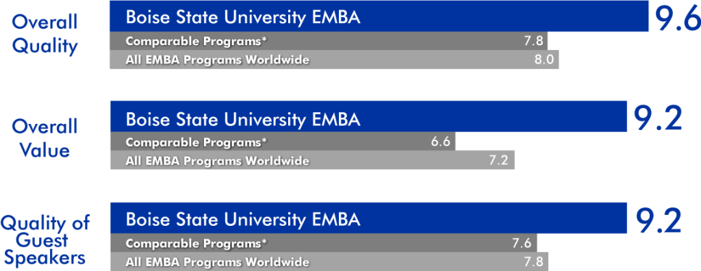 Bar graphs comparing Boise State's Executive MBA program with similar EMBA programs and all EMBA programs worldwide