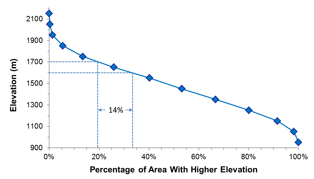 Figure 2. Dry Creek Hypsometric