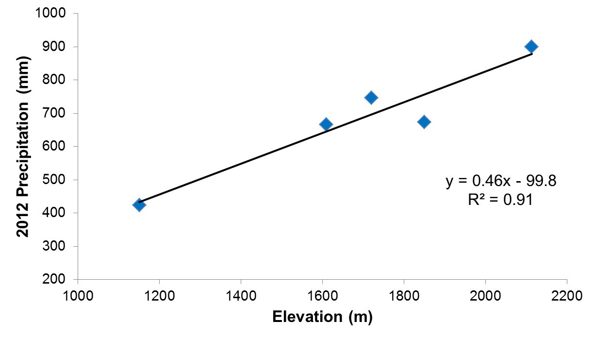 Figure 1. Relationship between total precipitation and elevation in 2012