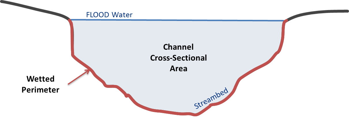 Schematic showing the different variables used in Manning's Equation