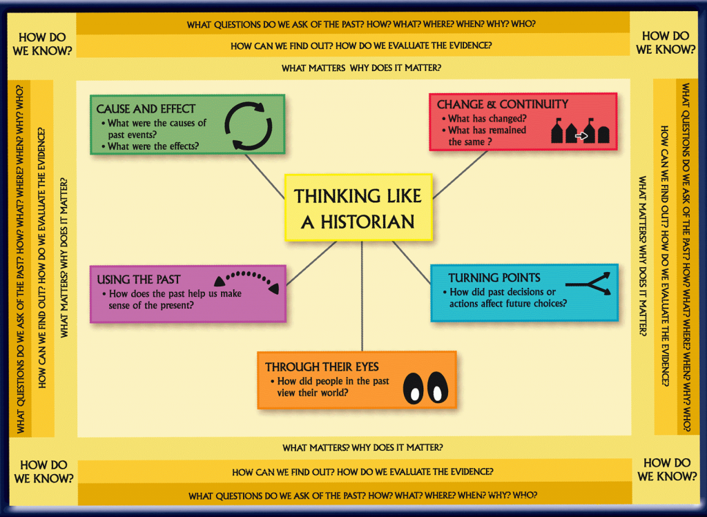 THINKING LIKE A HISTORIAN: Using the past; cause and effect; change & continuity; turning points; through their eyes
