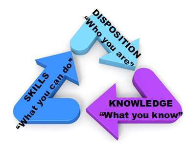 SKILLS: "What you can do"; DISPOSITION: "Who you are"; KNOWLEDGE: "What you know"