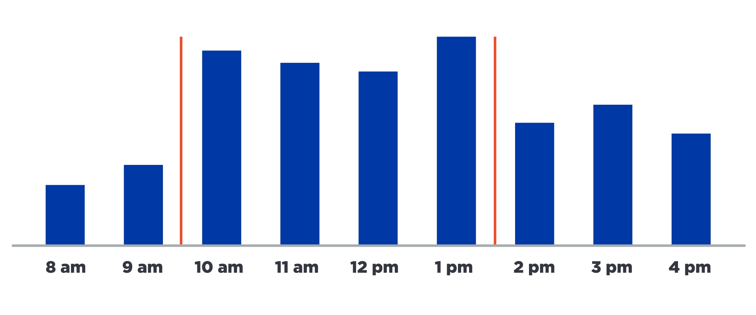 Bar graph that reflects the busiest times in the clinic 10am-2pm daily.