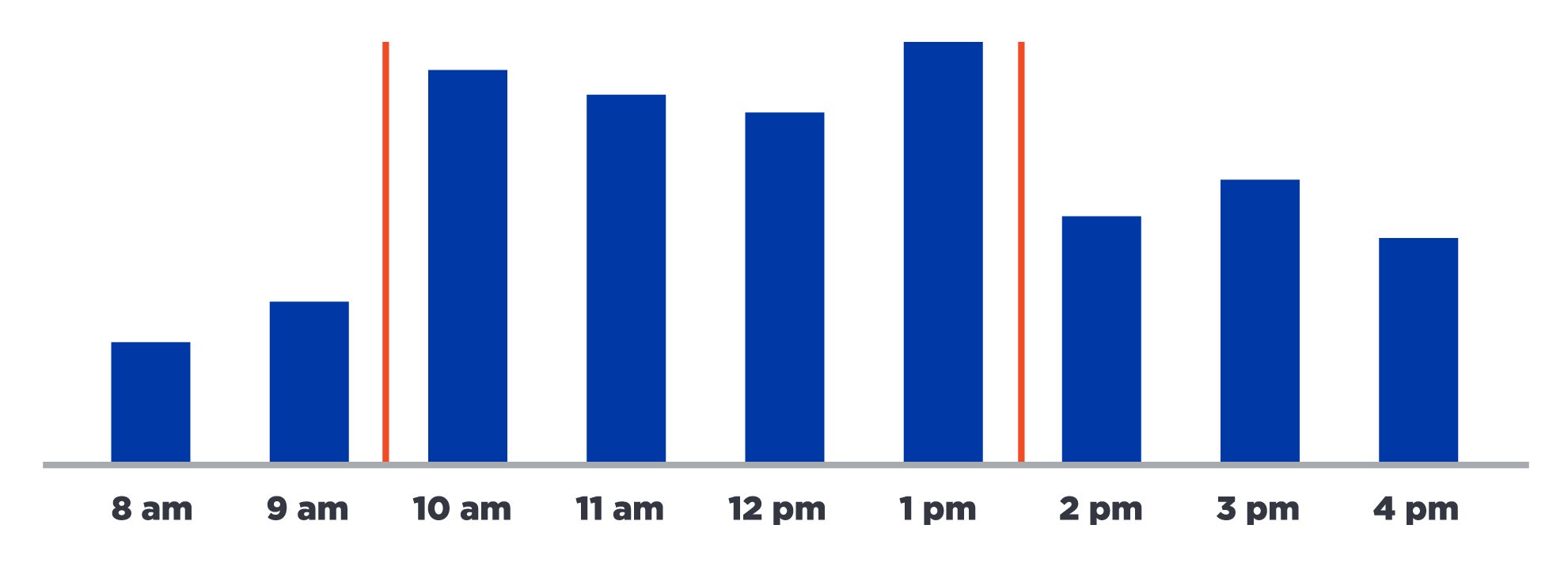 Bar graph that reflects the busiest times in the clinic 10am-2pm daily.