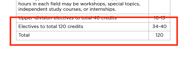 Example of 120 credit minimum in degree box.