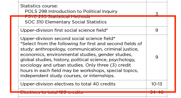 40 credits of upper-division requirement in degree box.