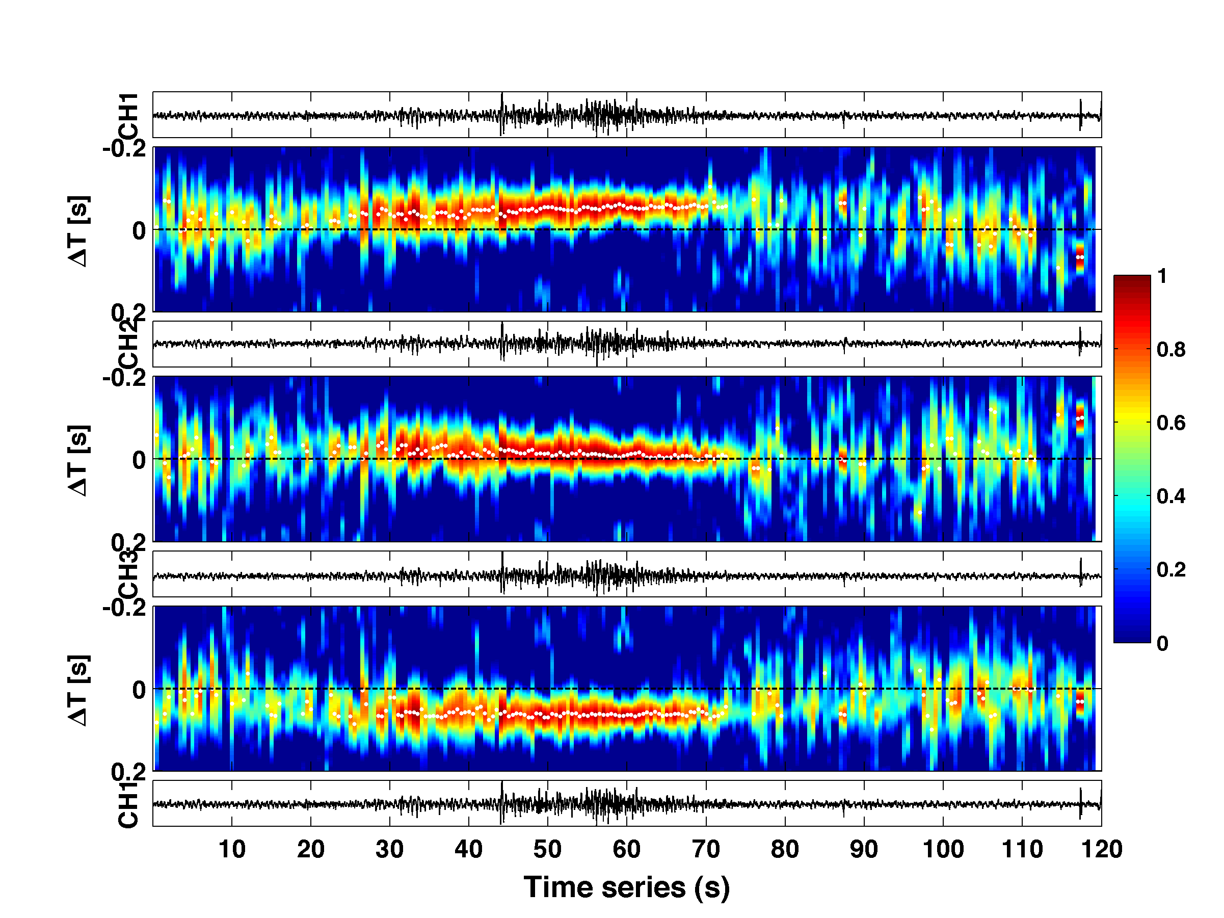 temperature waves measurement