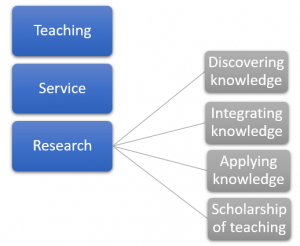 teaching, service, research diagram