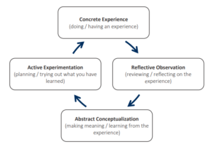 The Experiential Learning Cycle