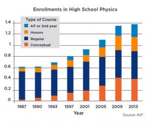 Enrollment in high school physics - click to enlarge image