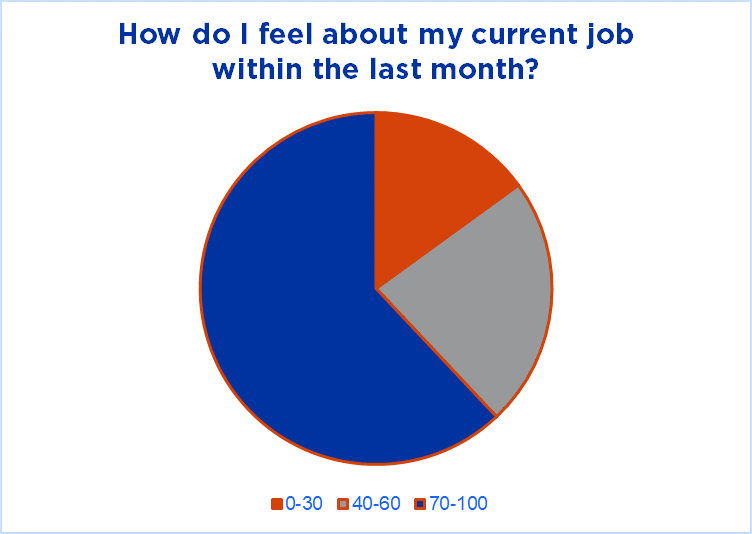 Pie chart - How do I feel about my current job within the last month