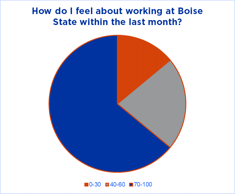 Pie Chart - How do I feel about working at Boise State within the last month?