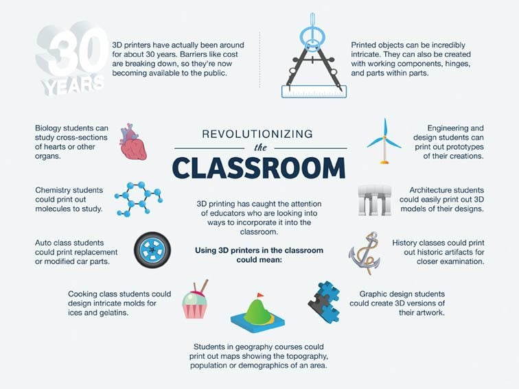Revolutionizing the Classroom Infographic