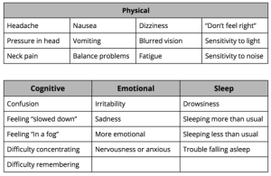 Tables of symptoms