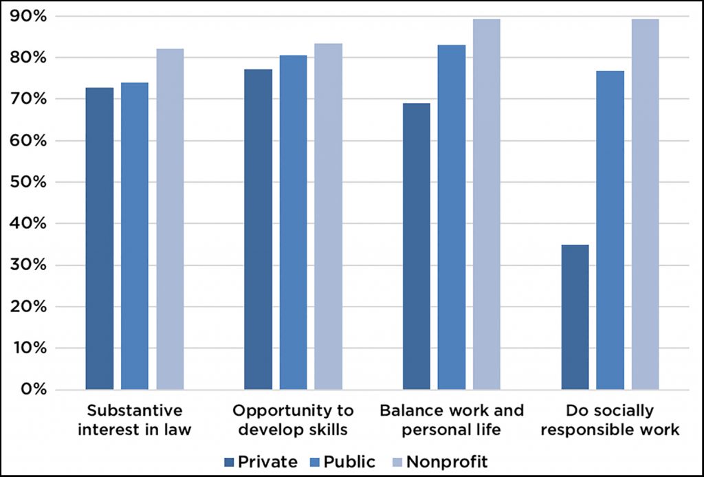 chart showing responses to intrinsic motivators