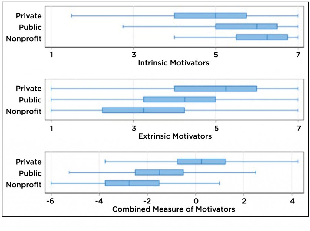 chart showing responses to intrinsic and extrinsic motivators