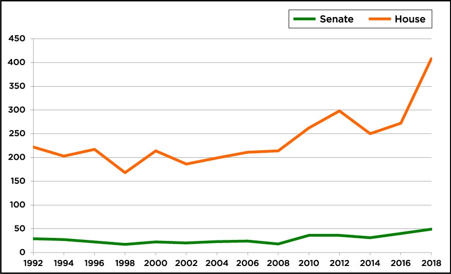 Line graph of women running for senate and house since 1992 - sharp increase in 2018