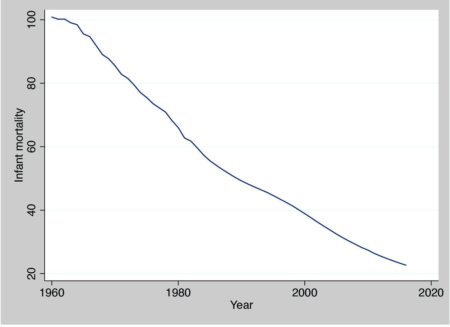 graph for figure two - steady decline since 1960