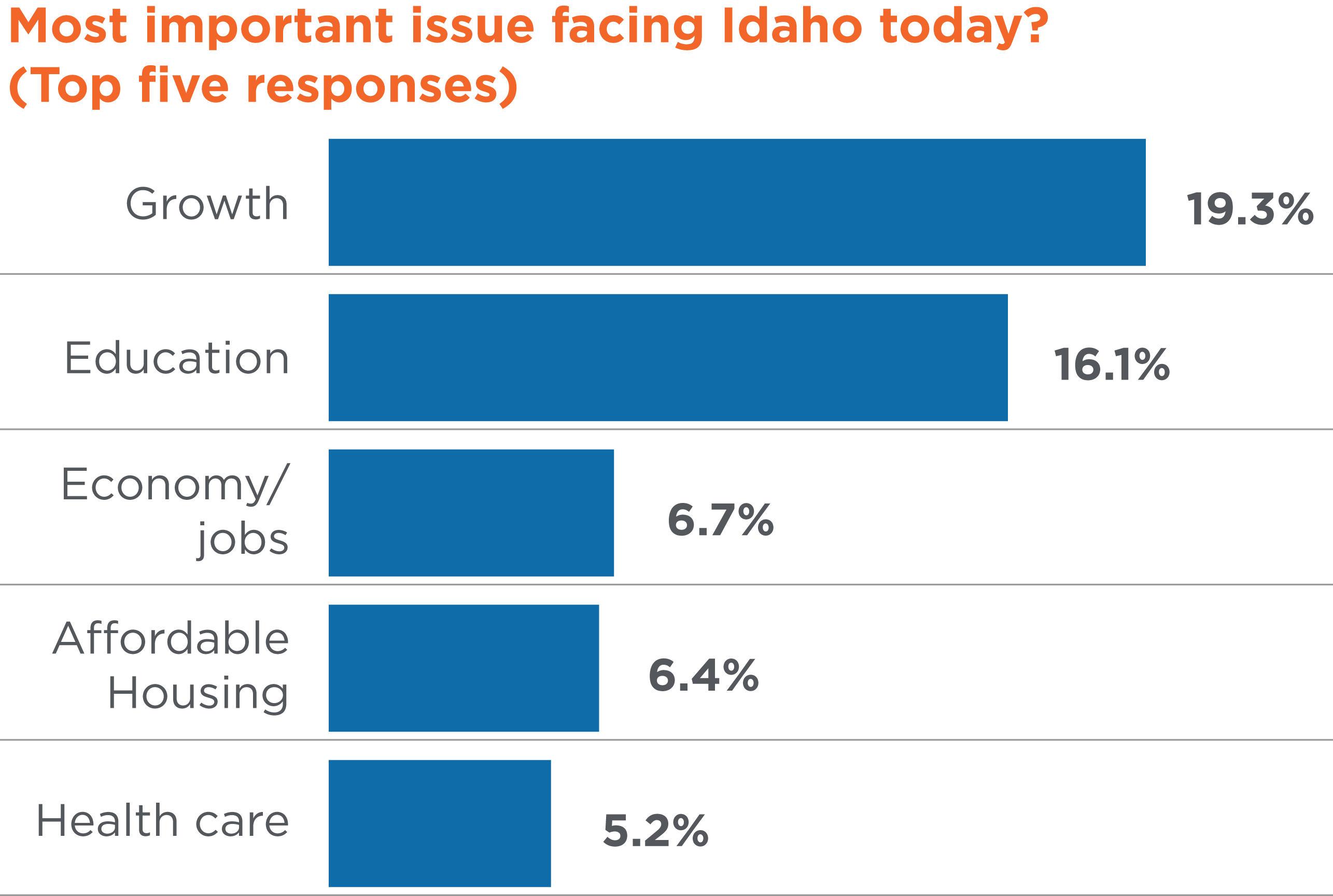 chart showing important issues