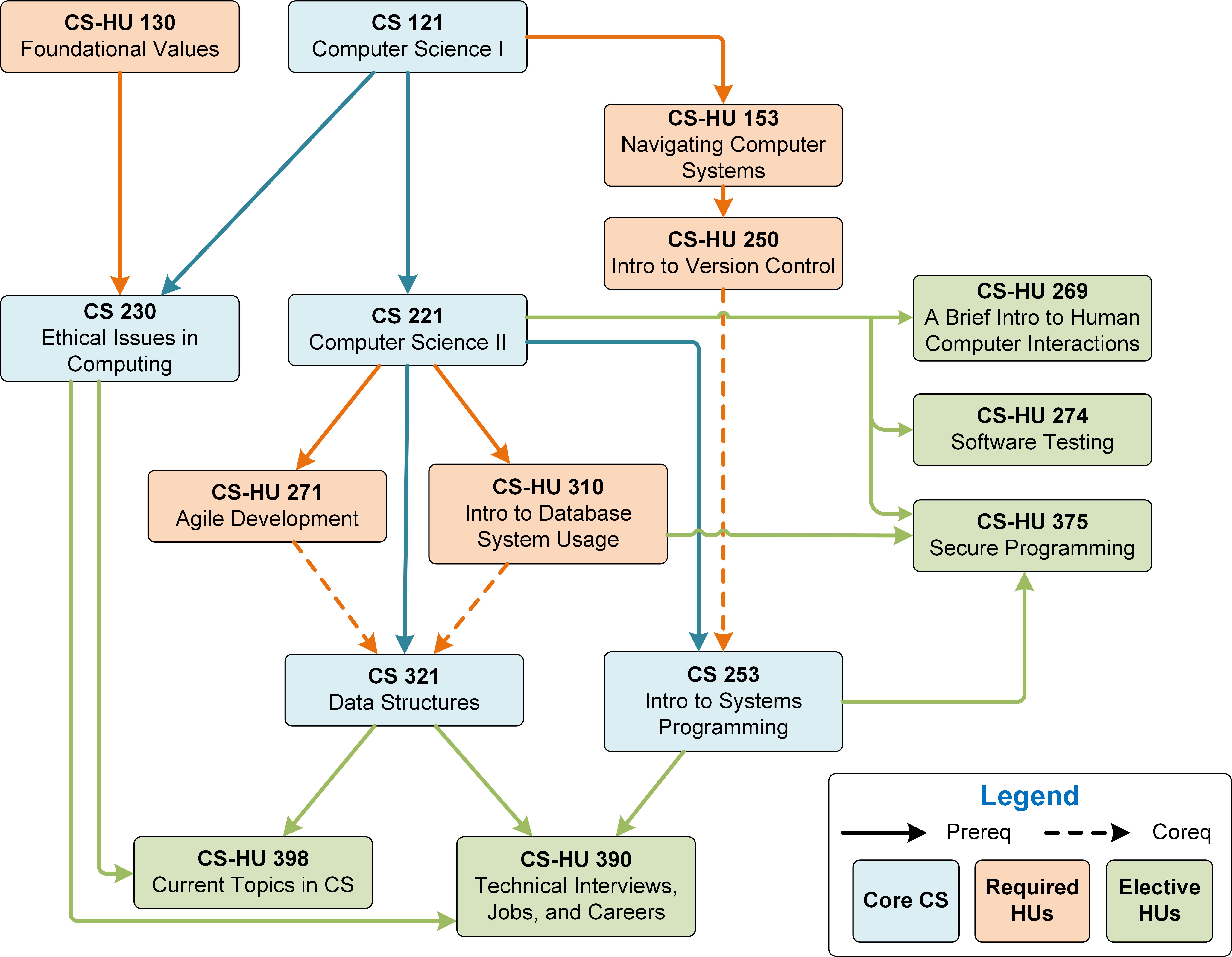 Required Hatchery Course Sequence