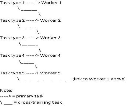 minimal complete chain with five workers