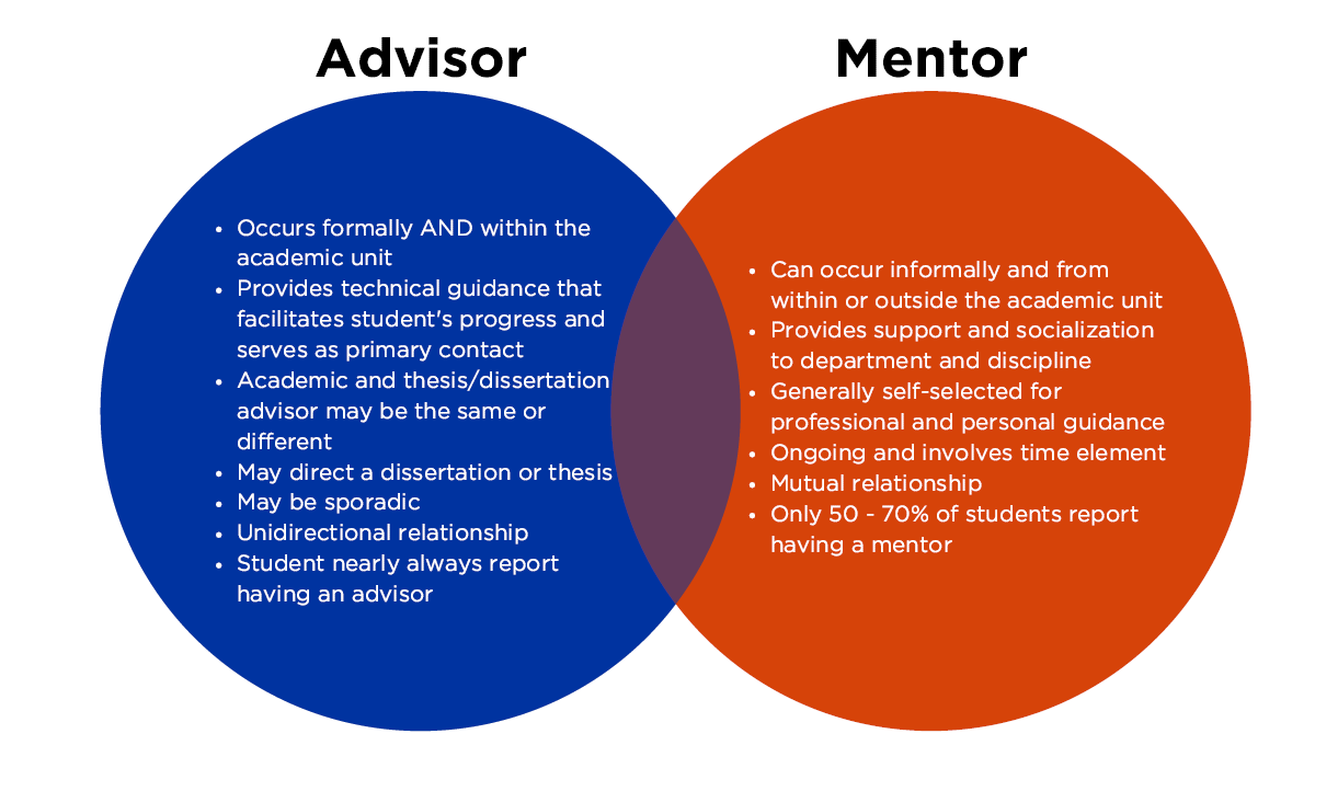 Venn Diagram of Advisor vs Mentor Characteristics