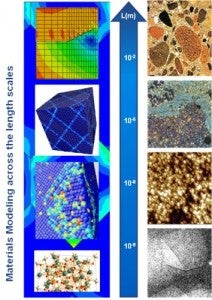 Multiscale Modeling of Infrastructure