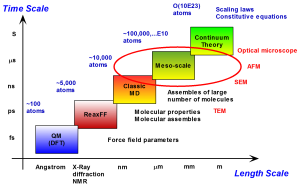 The Scope of Multiscale modeling