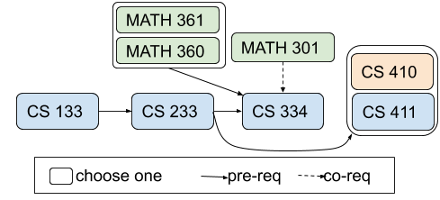 Data Science Sequence