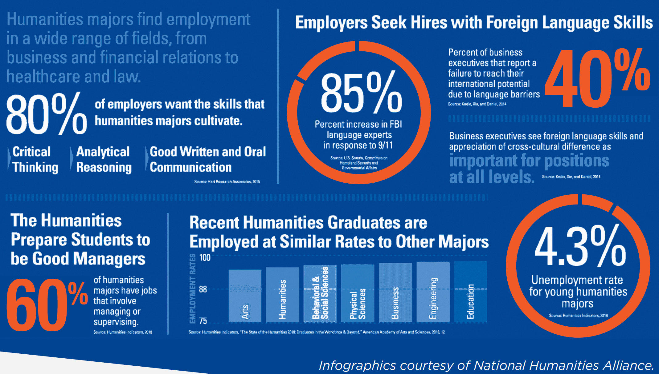 infographic: 80% of employers want the skills that humanities majors cultivate, like critical thinking, analytical reasoning, and good oral and written communication. The humanities prepare students to be good managers. 60% of humanities majors have jobs that involve managing and supervising. Employers seek hires with foreign language skills. 85% increase in FBI language experts in response to 9/11. 40% of business executives that report a failure to reach their international potential due to language barriers. 4.3% unemployment rate for young humanities majors. 